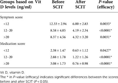 Effect of baseline serum vitamin D level on symptom and medication scores of subcutaneous immunotherapy in children with mite allergy